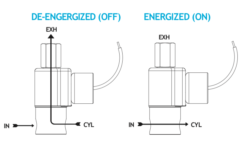 Series 70 Model N73 Piped Exhaust Flow Diagram